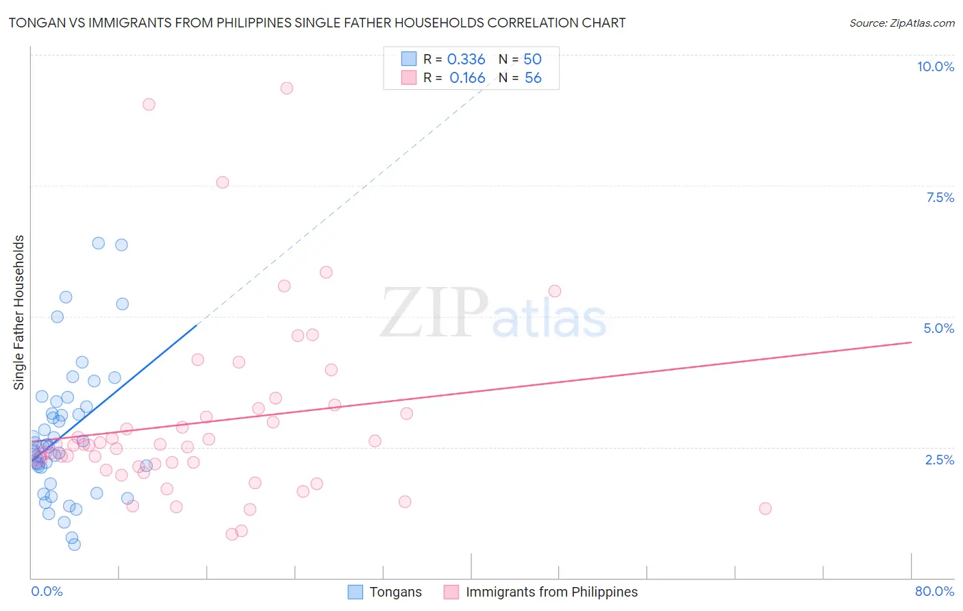 Tongan vs Immigrants from Philippines Single Father Households