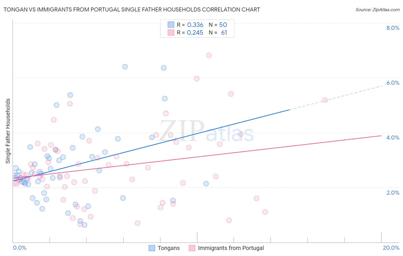 Tongan vs Immigrants from Portugal Single Father Households