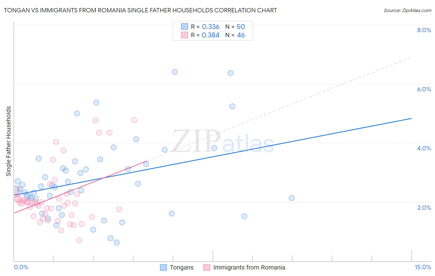 Tongan vs Immigrants from Romania Single Father Households