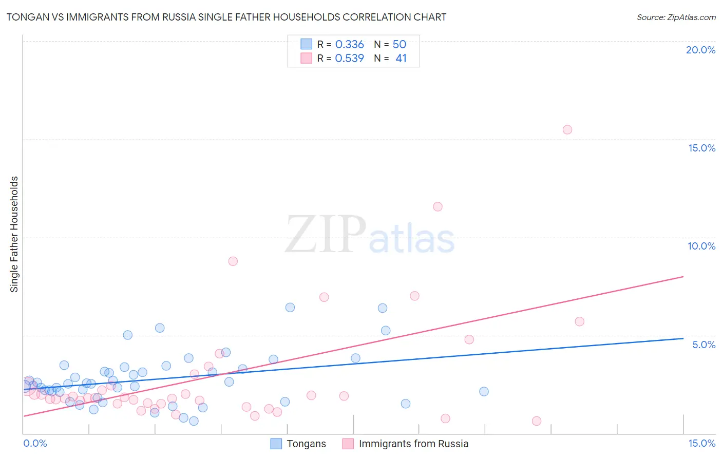 Tongan vs Immigrants from Russia Single Father Households