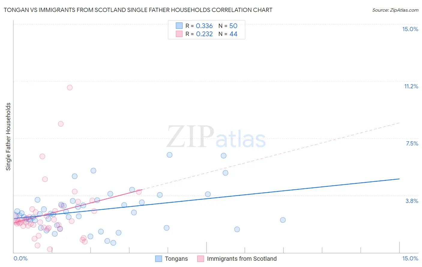 Tongan vs Immigrants from Scotland Single Father Households
