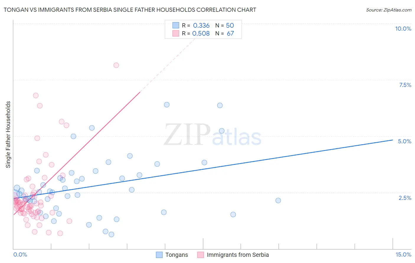 Tongan vs Immigrants from Serbia Single Father Households