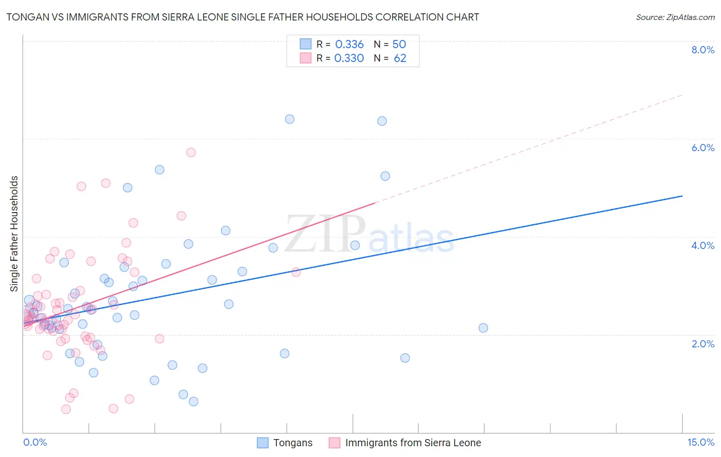 Tongan vs Immigrants from Sierra Leone Single Father Households
