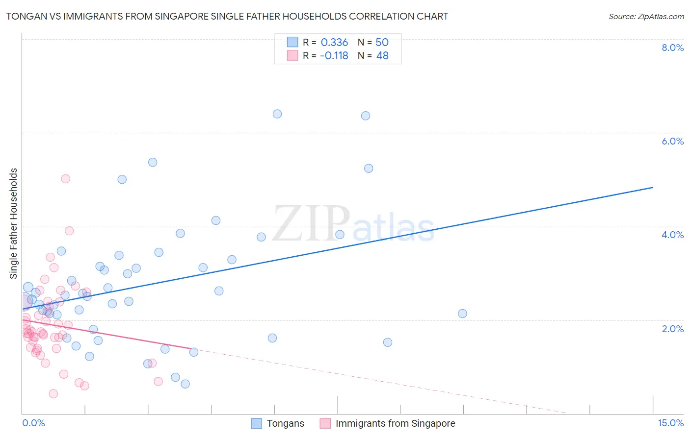 Tongan vs Immigrants from Singapore Single Father Households