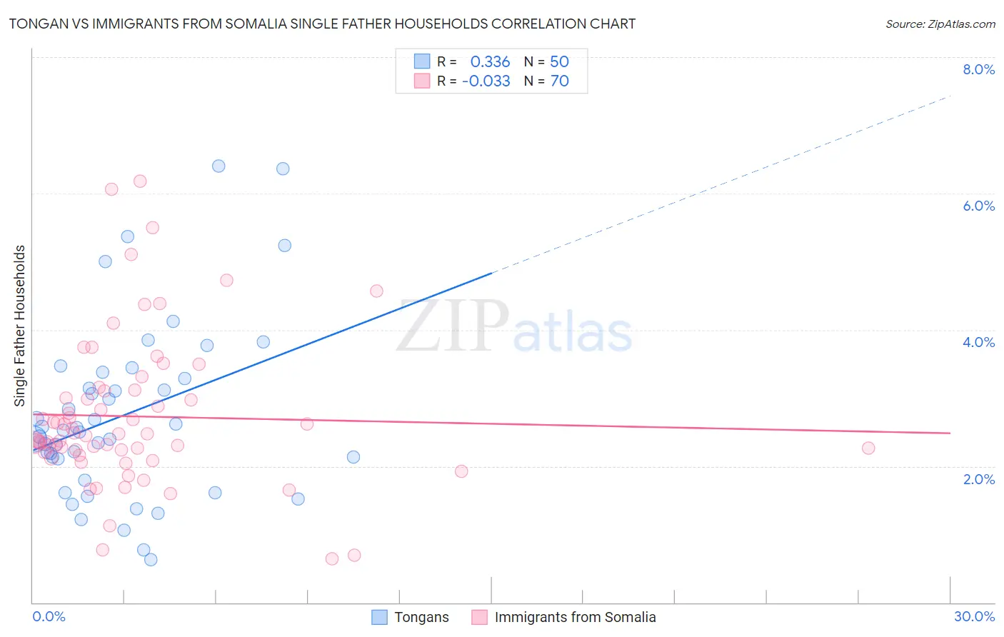 Tongan vs Immigrants from Somalia Single Father Households