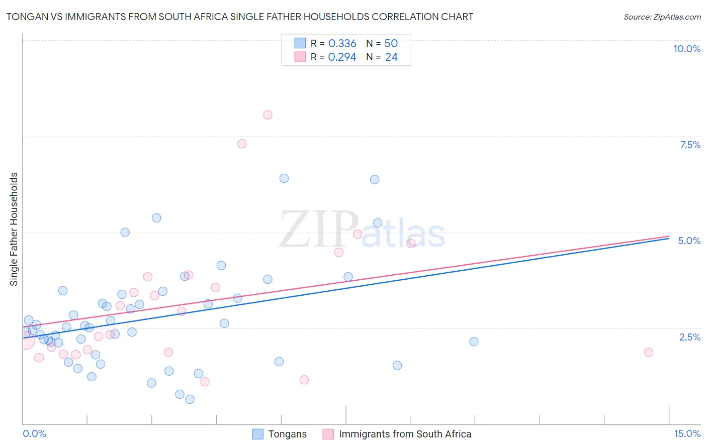 Tongan vs Immigrants from South Africa Single Father Households
