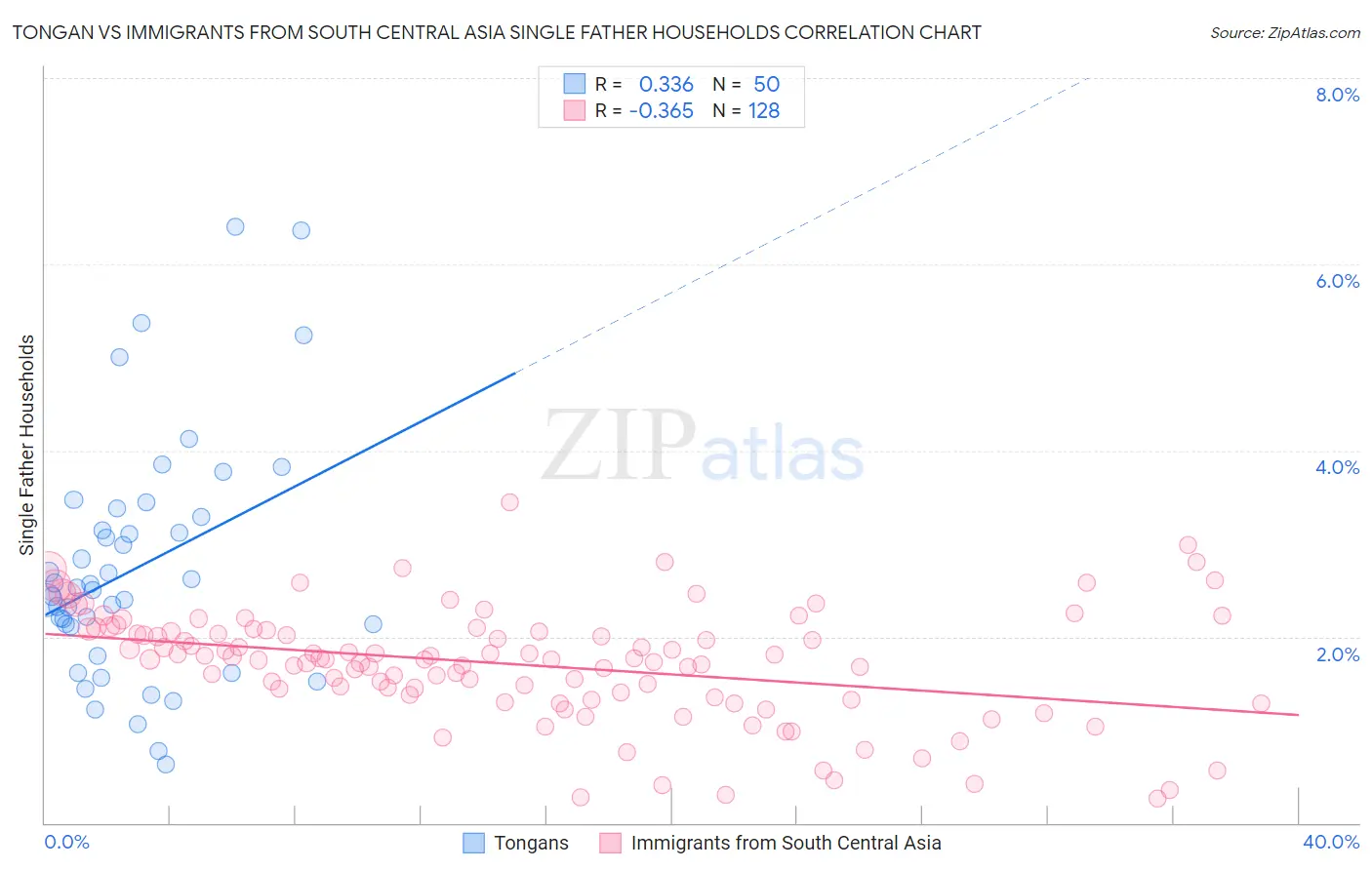 Tongan vs Immigrants from South Central Asia Single Father Households