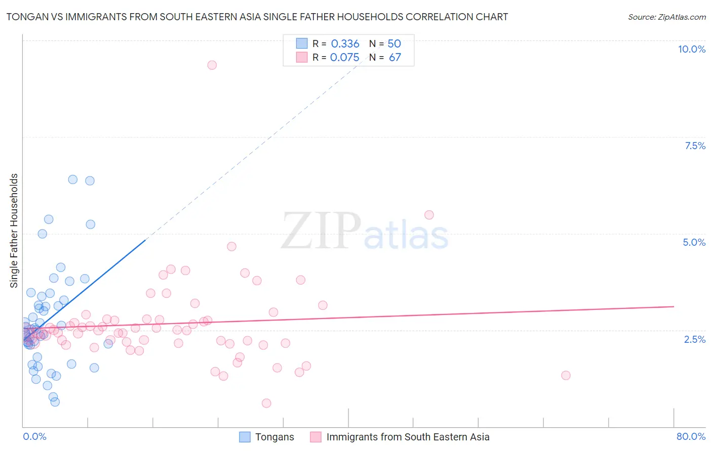 Tongan vs Immigrants from South Eastern Asia Single Father Households