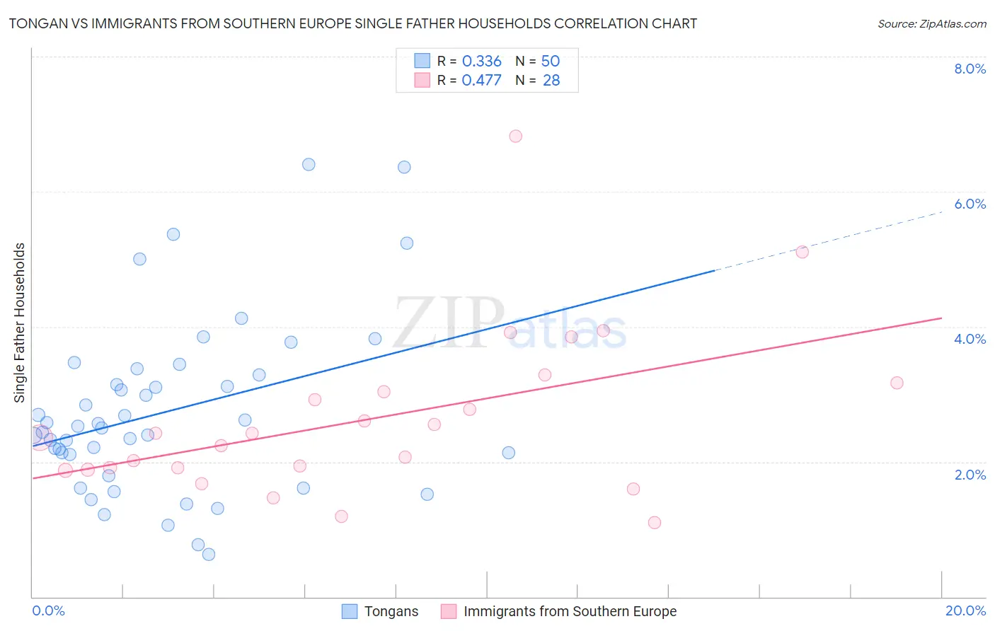 Tongan vs Immigrants from Southern Europe Single Father Households