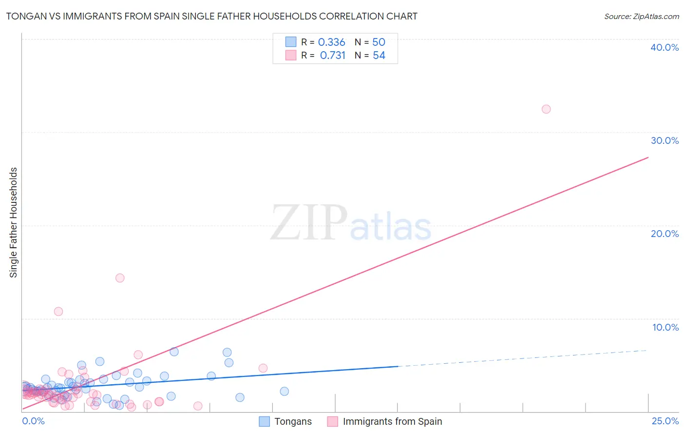 Tongan vs Immigrants from Spain Single Father Households