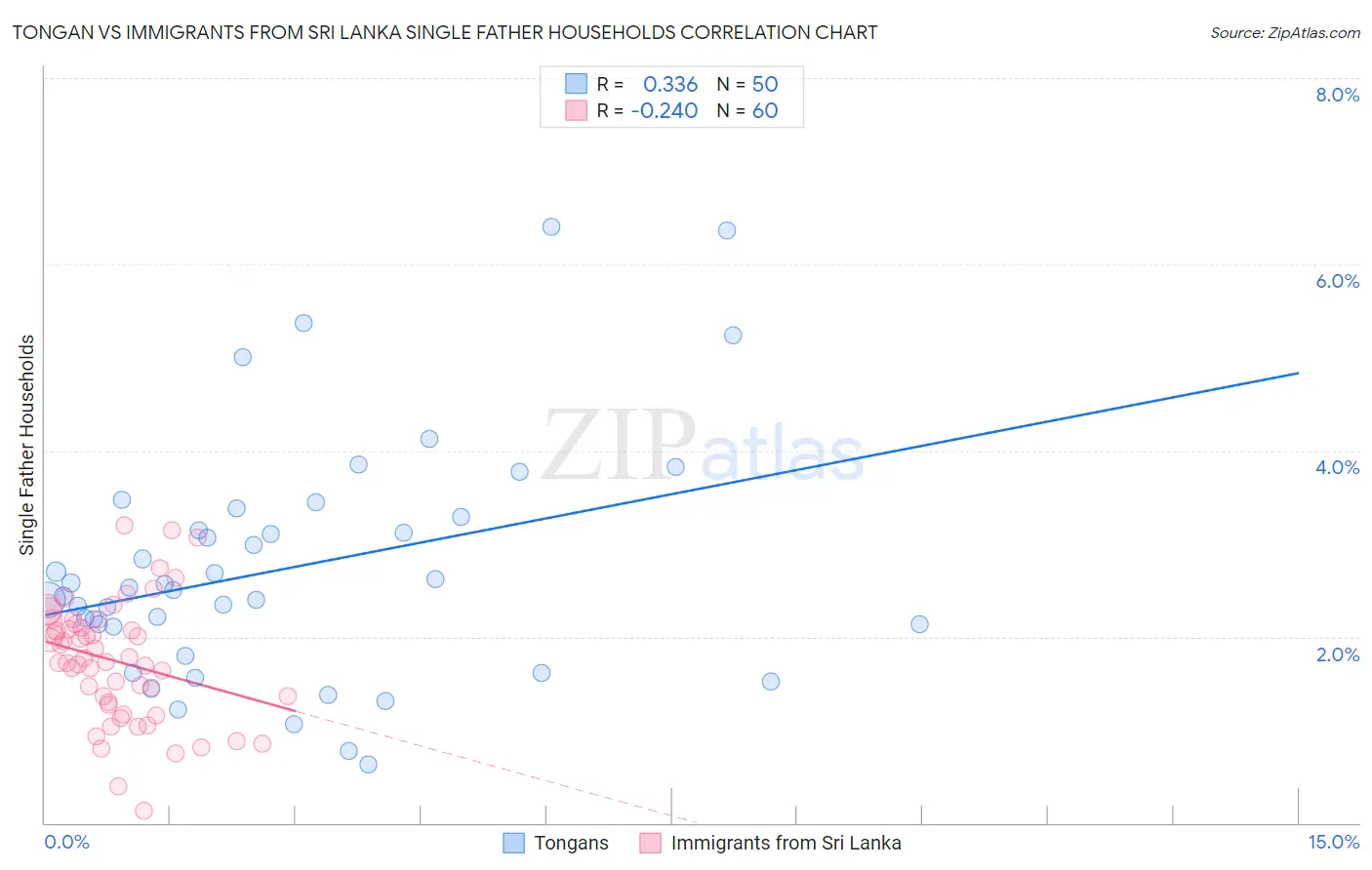 Tongan vs Immigrants from Sri Lanka Single Father Households