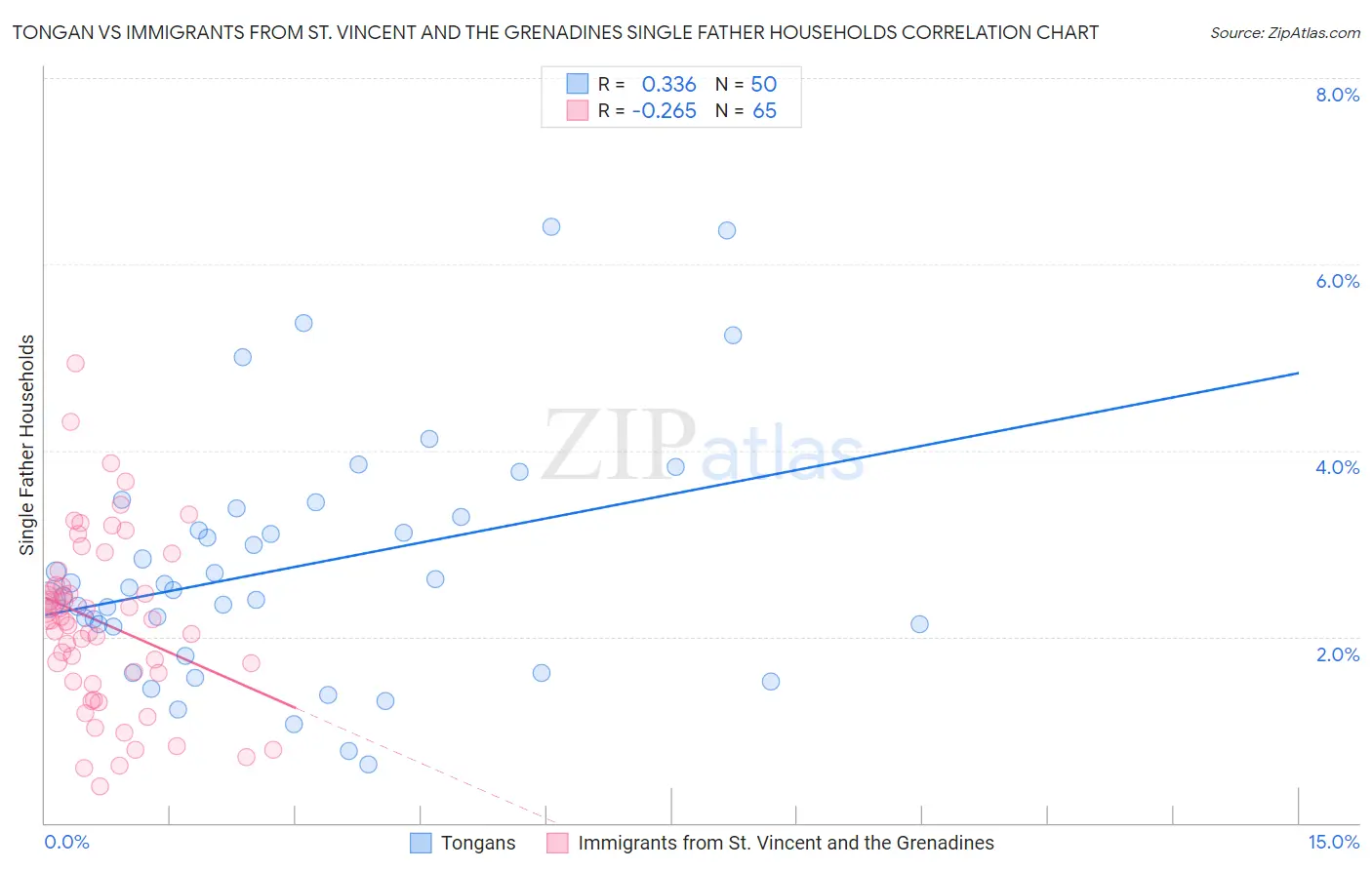 Tongan vs Immigrants from St. Vincent and the Grenadines Single Father Households