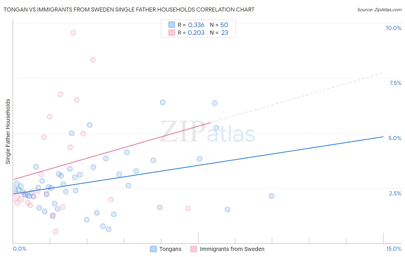 Tongan vs Immigrants from Sweden Single Father Households