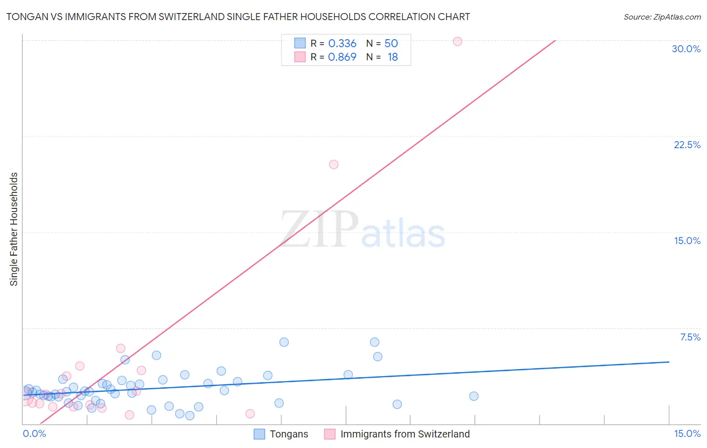 Tongan vs Immigrants from Switzerland Single Father Households