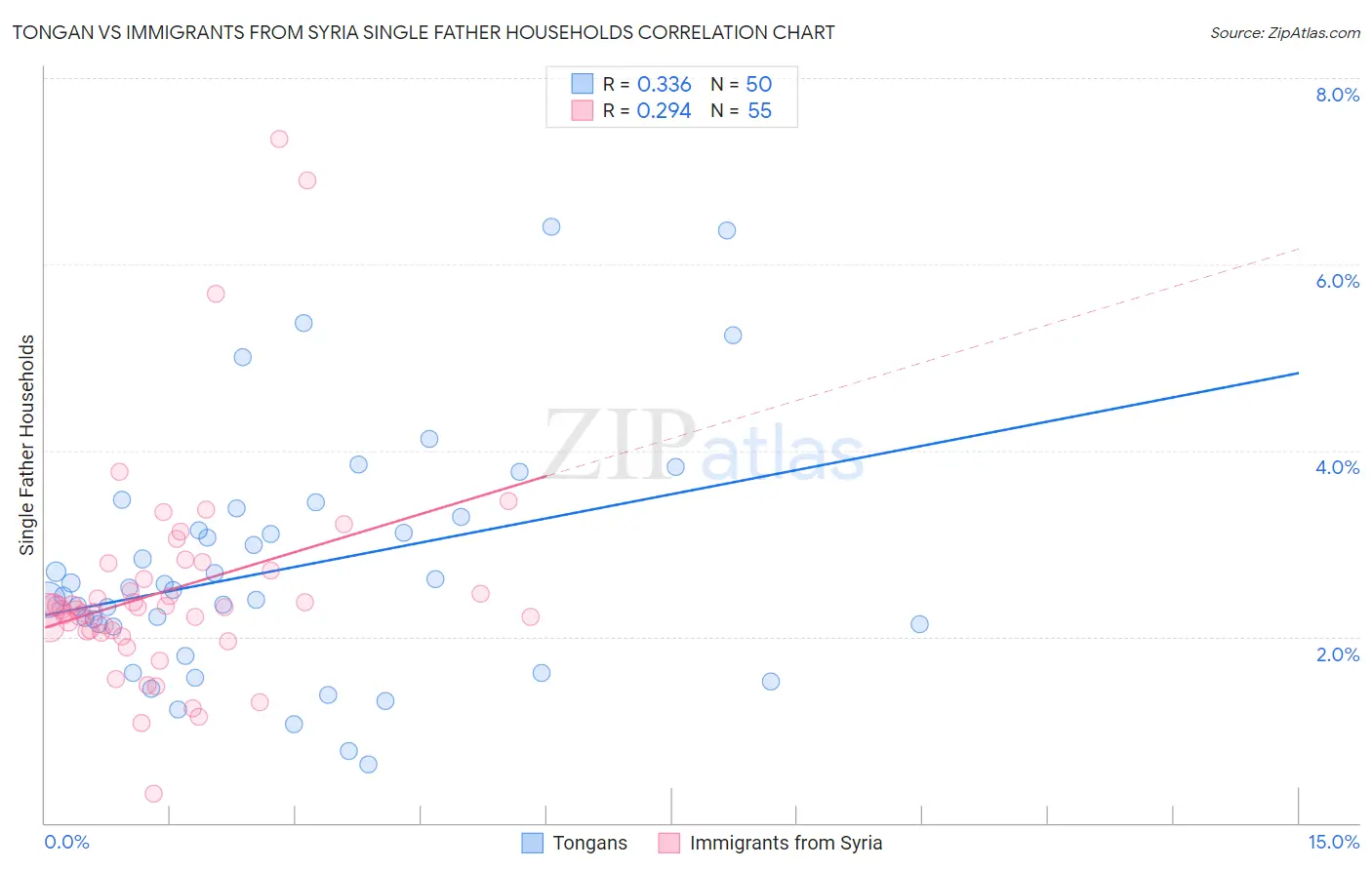Tongan vs Immigrants from Syria Single Father Households