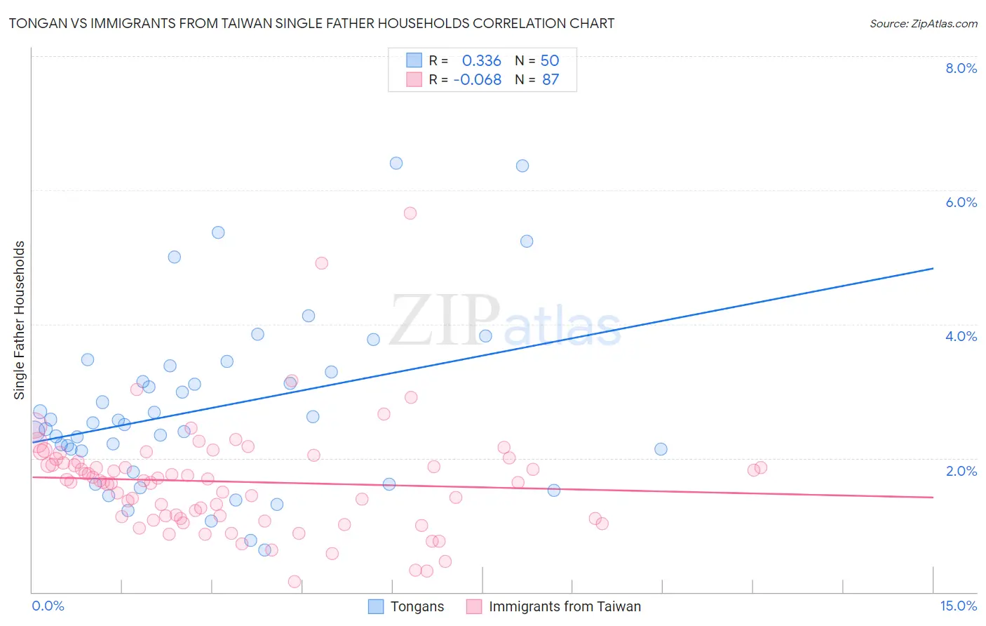 Tongan vs Immigrants from Taiwan Single Father Households