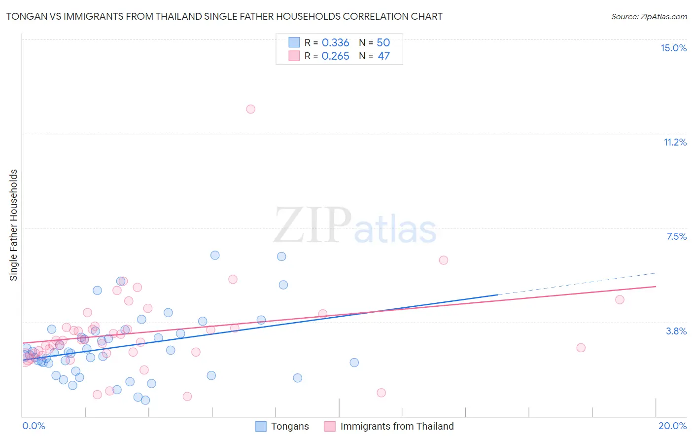 Tongan vs Immigrants from Thailand Single Father Households