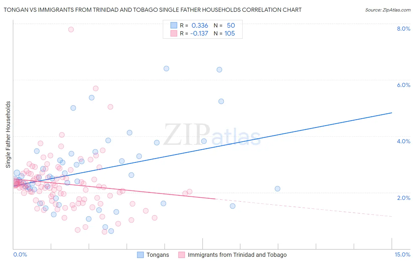 Tongan vs Immigrants from Trinidad and Tobago Single Father Households