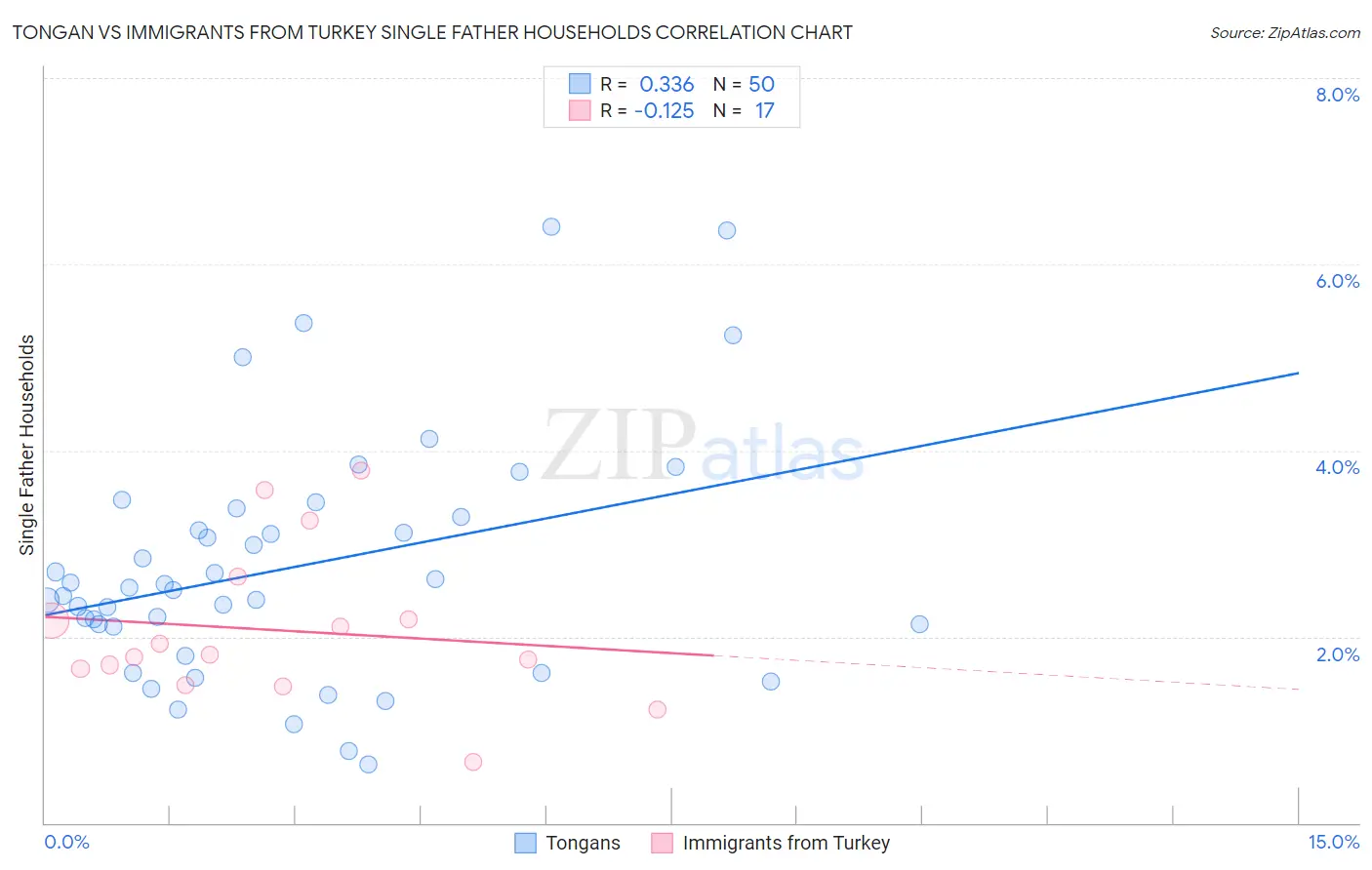 Tongan vs Immigrants from Turkey Single Father Households