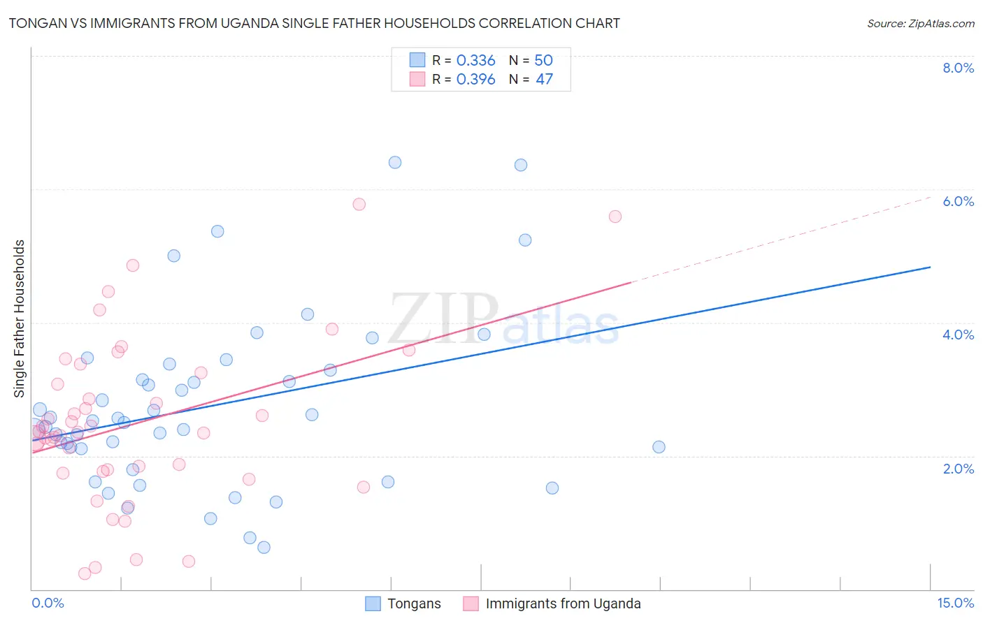 Tongan vs Immigrants from Uganda Single Father Households