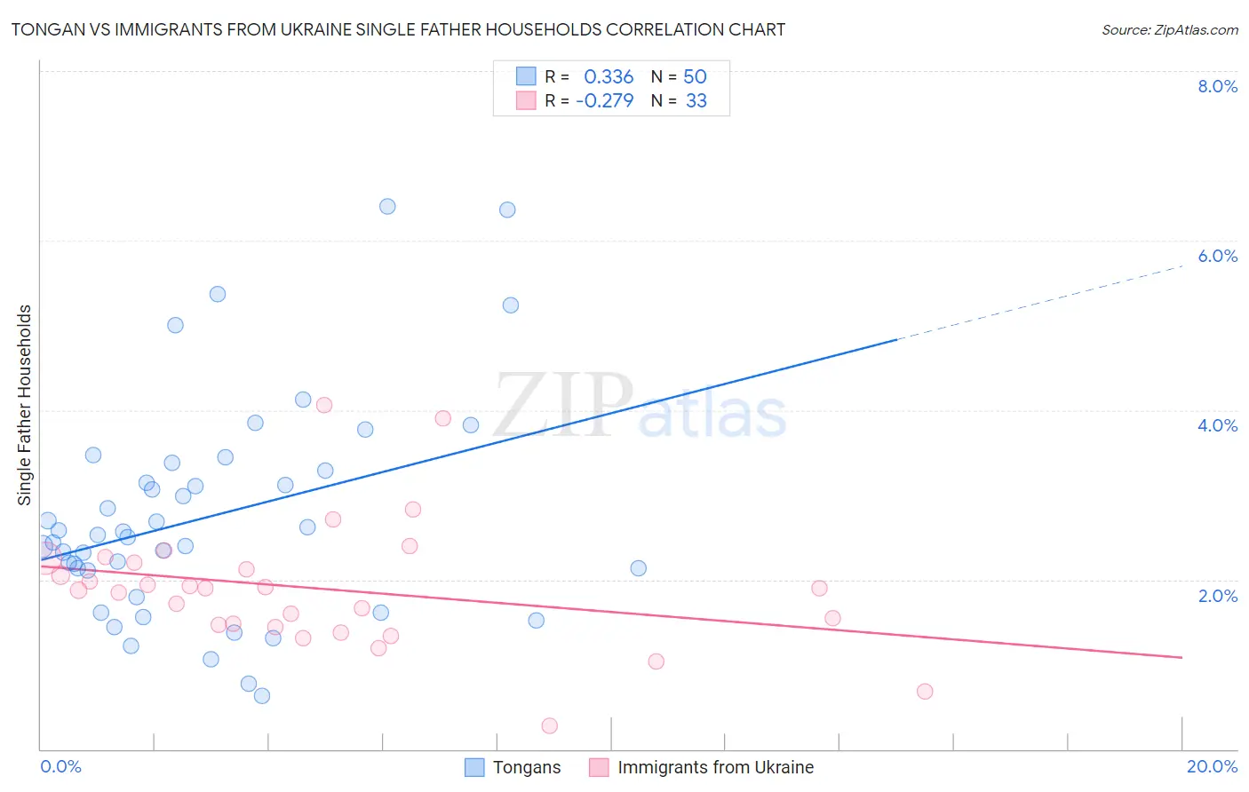 Tongan vs Immigrants from Ukraine Single Father Households