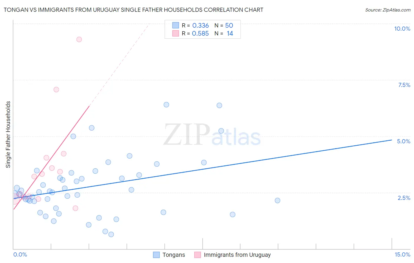 Tongan vs Immigrants from Uruguay Single Father Households