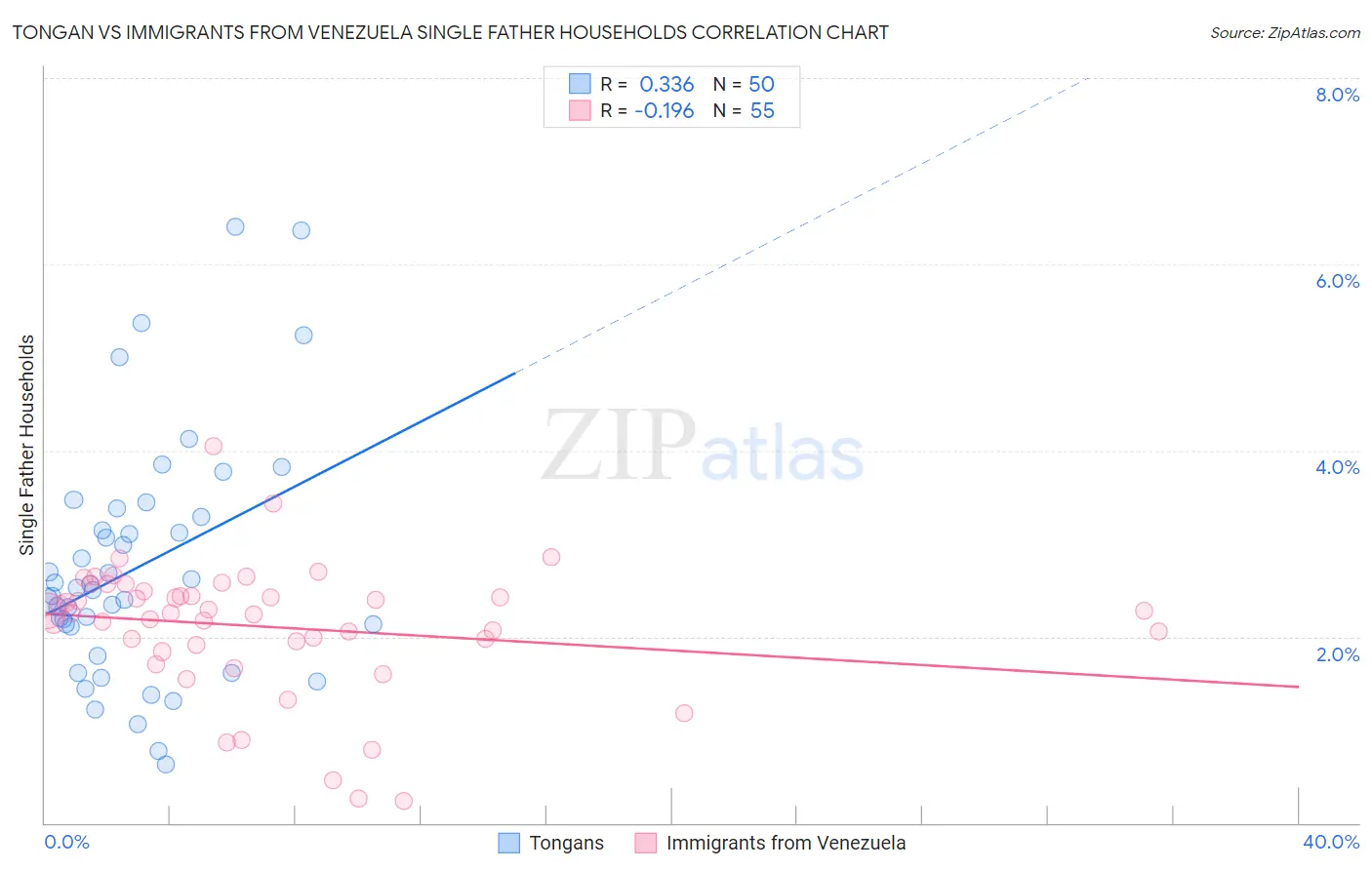 Tongan vs Immigrants from Venezuela Single Father Households
