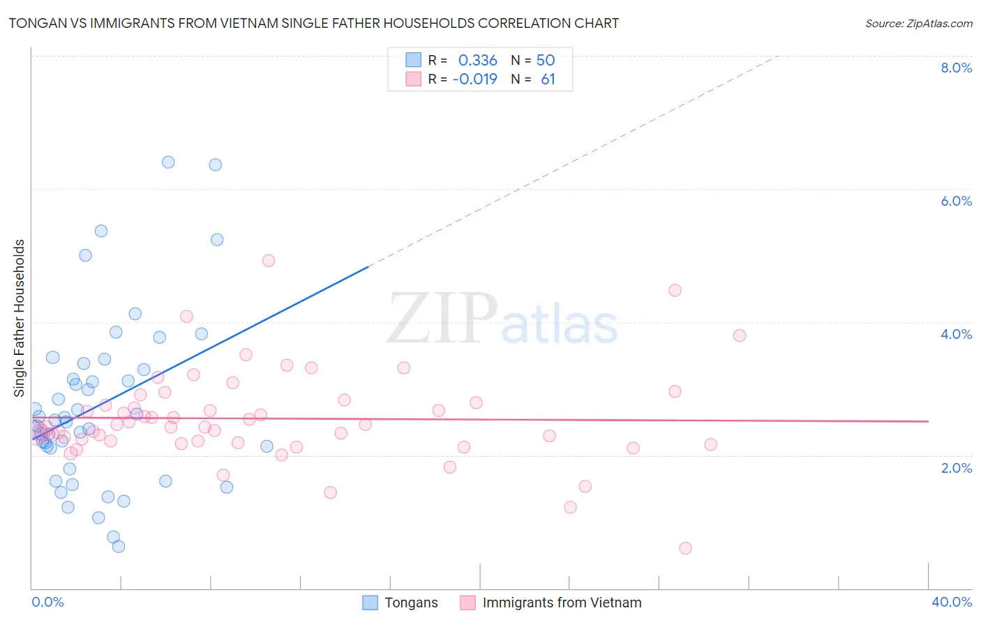 Tongan vs Immigrants from Vietnam Single Father Households