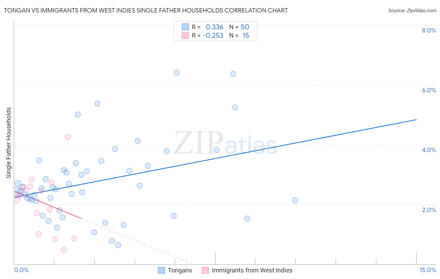 Tongan vs Immigrants from West Indies Single Father Households