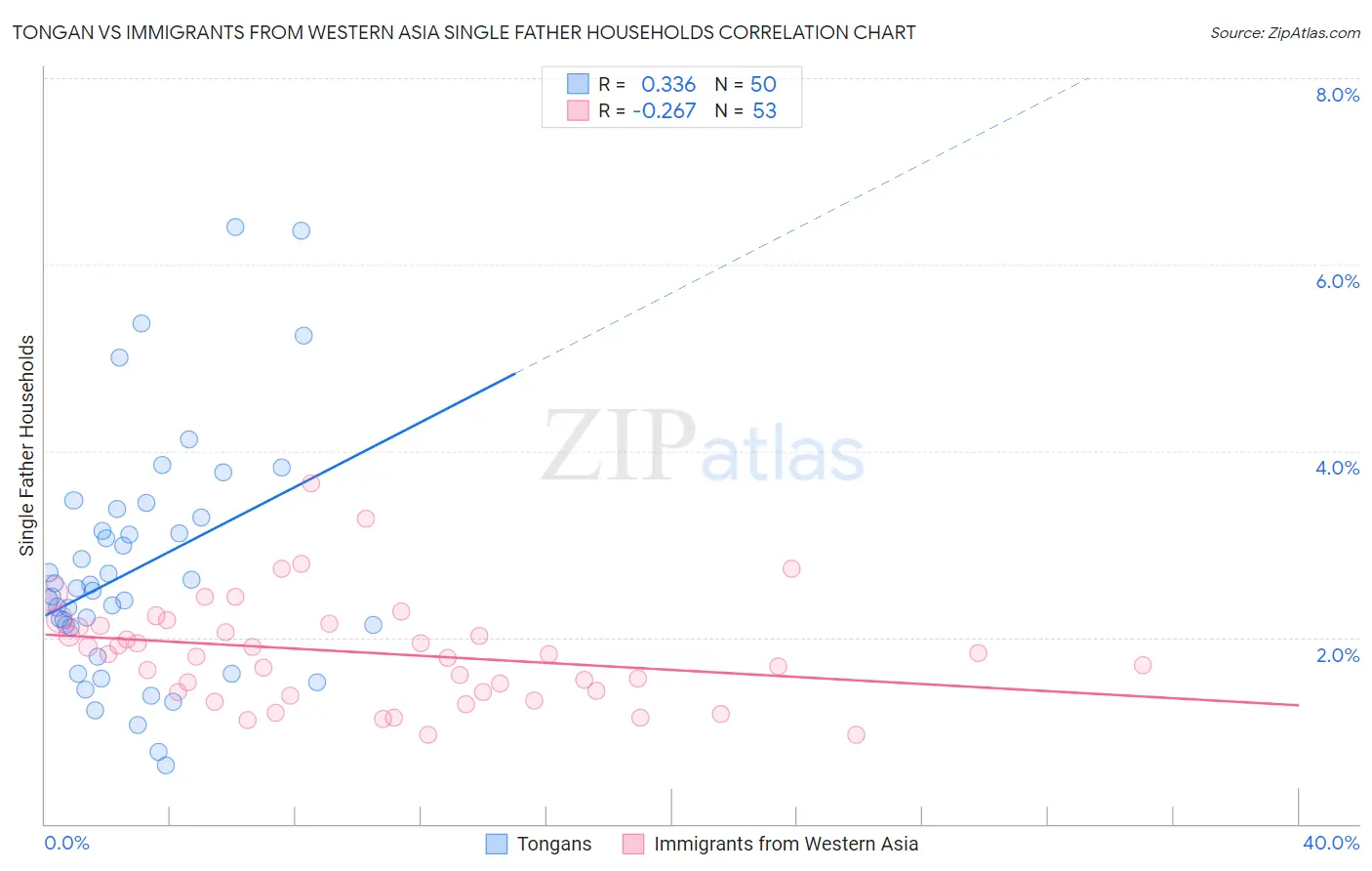 Tongan vs Immigrants from Western Asia Single Father Households