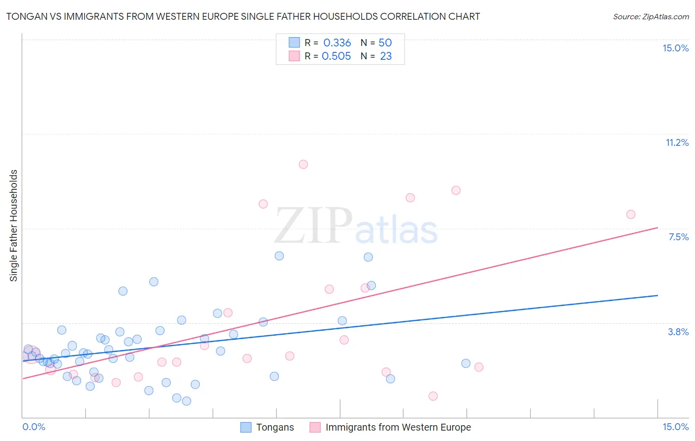 Tongan vs Immigrants from Western Europe Single Father Households