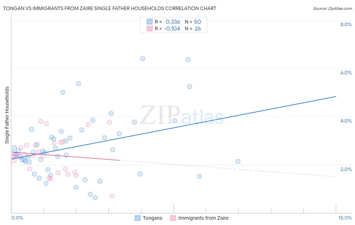 Tongan vs Immigrants from Zaire Single Father Households
