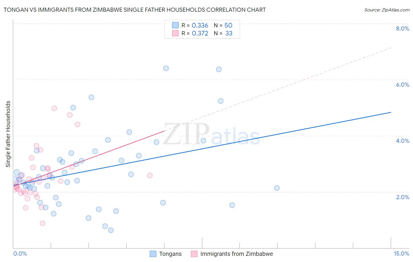 Tongan vs Immigrants from Zimbabwe Single Father Households