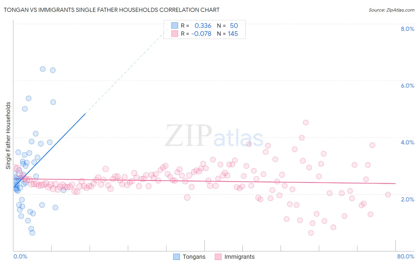 Tongan vs Immigrants Single Father Households