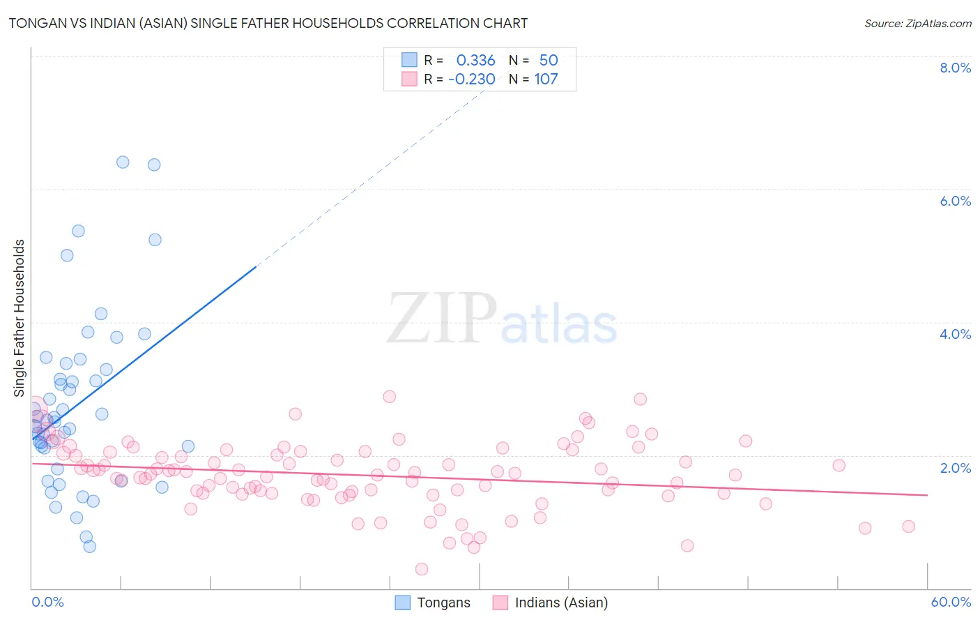 Tongan vs Indian (Asian) Single Father Households