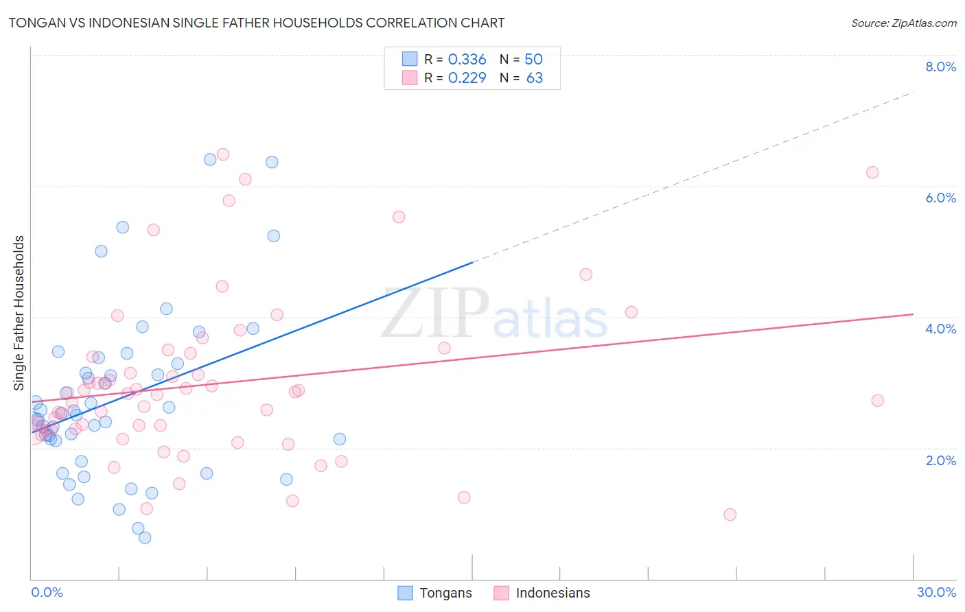 Tongan vs Indonesian Single Father Households