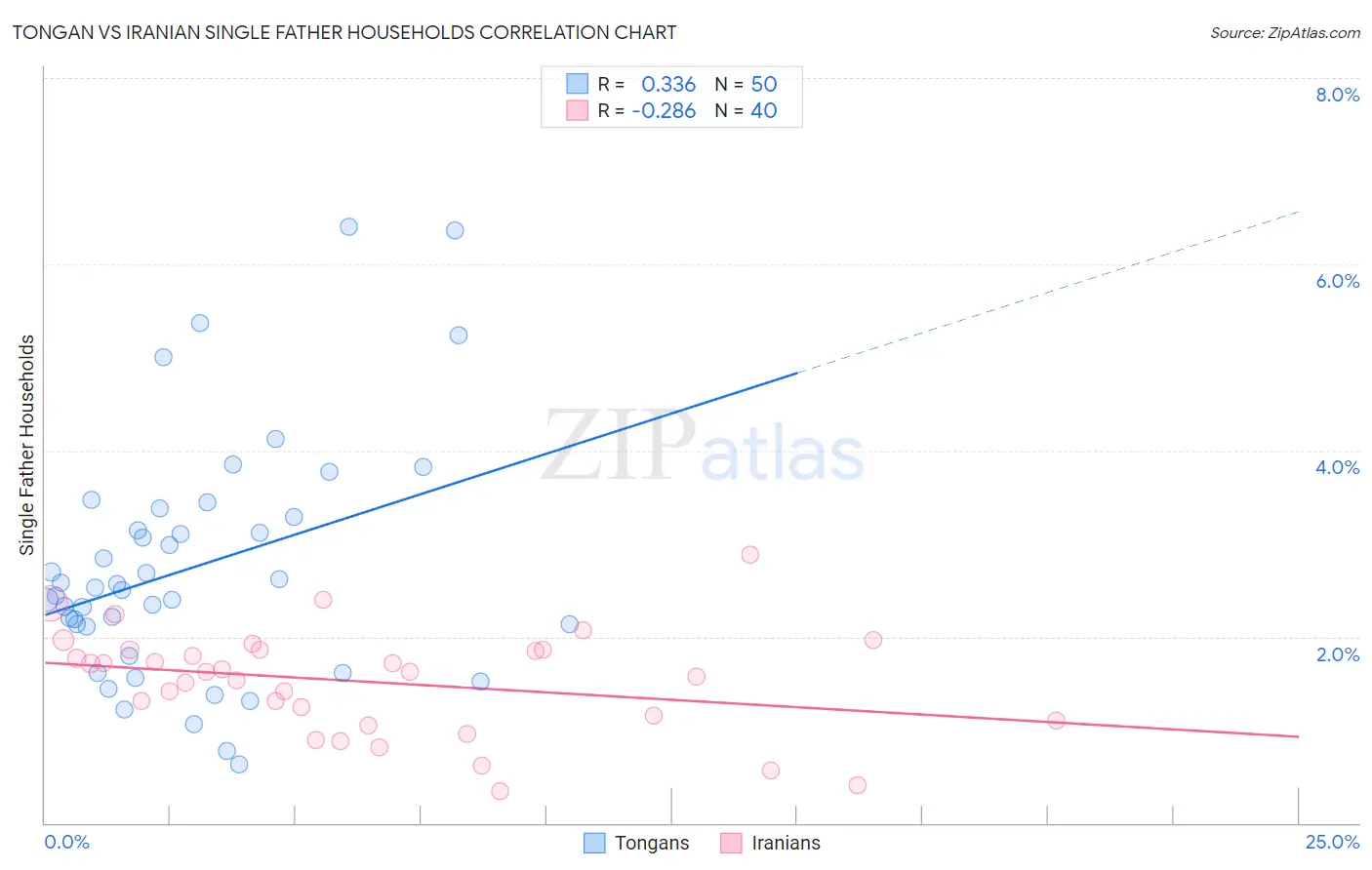 Tongan vs Iranian Single Father Households