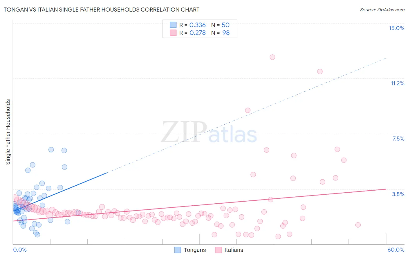 Tongan vs Italian Single Father Households