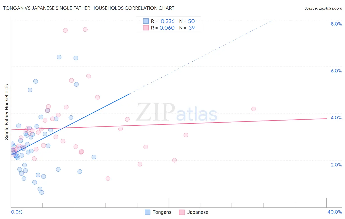 Tongan vs Japanese Single Father Households