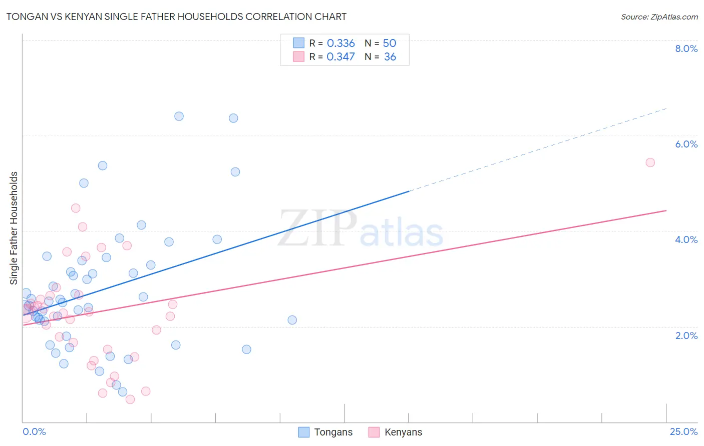 Tongan vs Kenyan Single Father Households