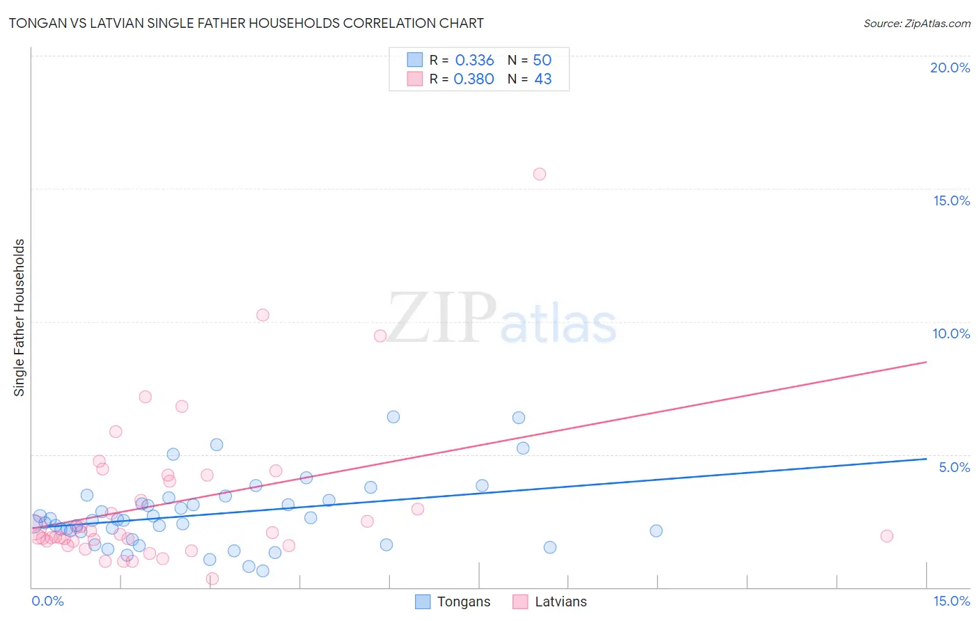Tongan vs Latvian Single Father Households