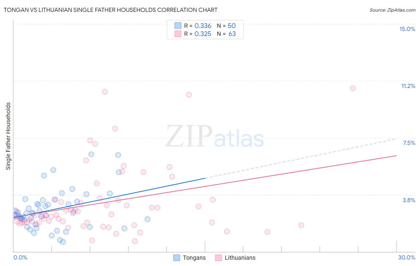 Tongan vs Lithuanian Single Father Households