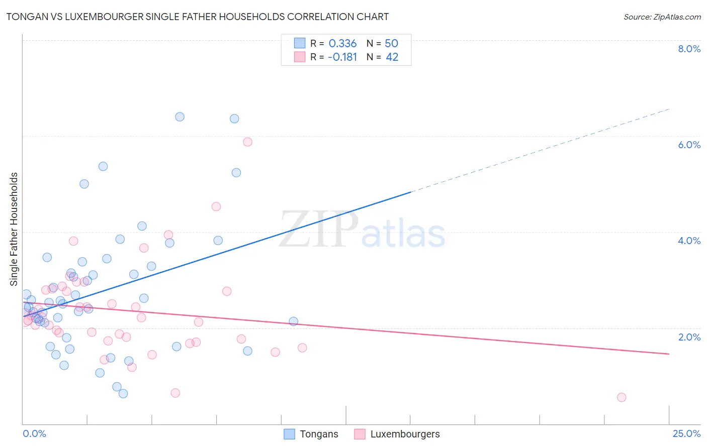 Tongan vs Luxembourger Single Father Households