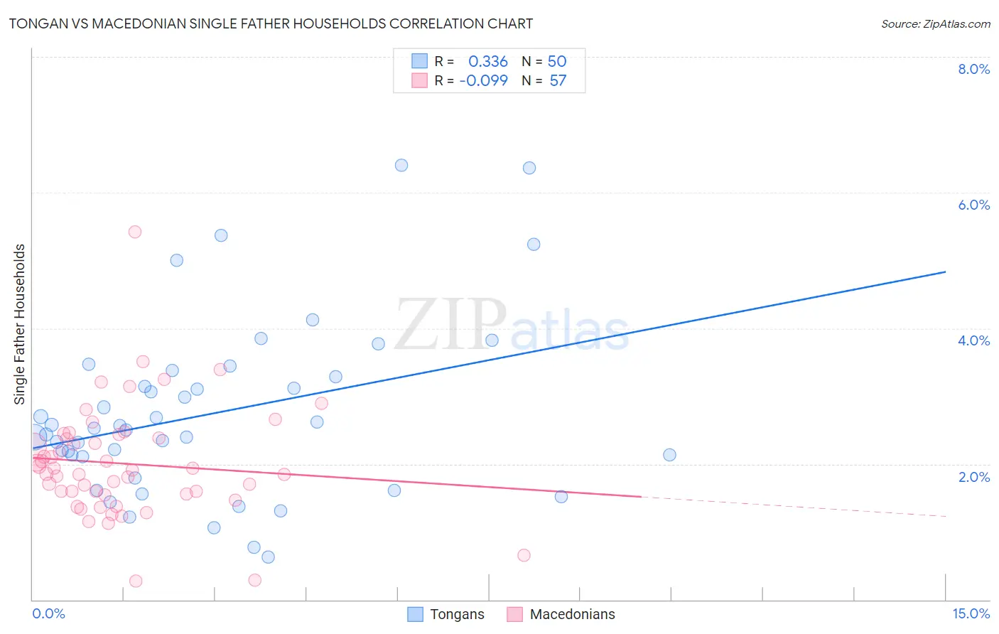 Tongan vs Macedonian Single Father Households