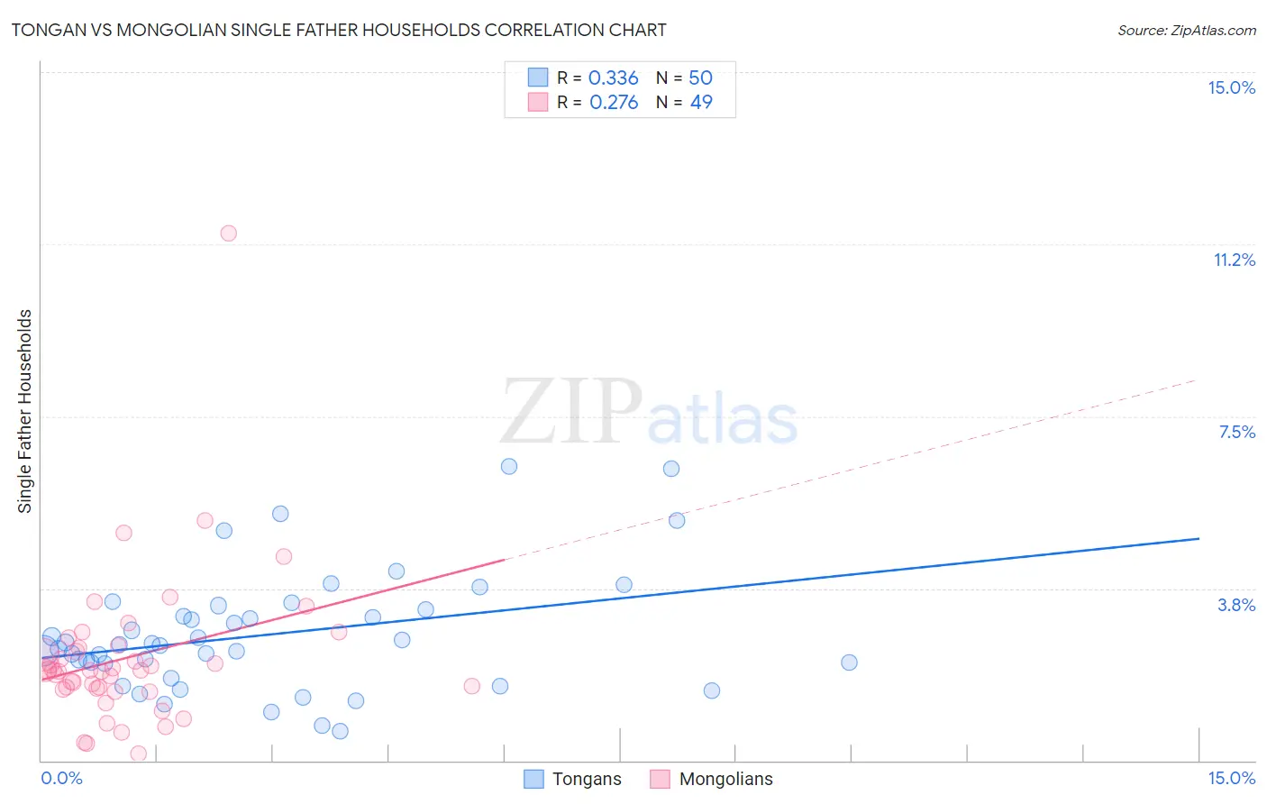 Tongan vs Mongolian Single Father Households