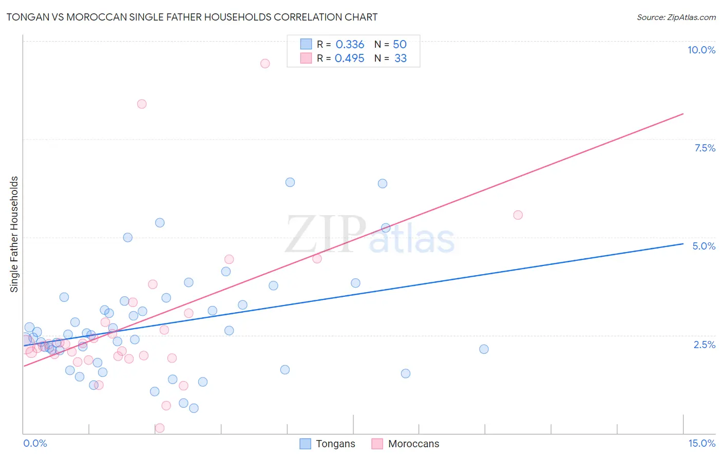Tongan vs Moroccan Single Father Households