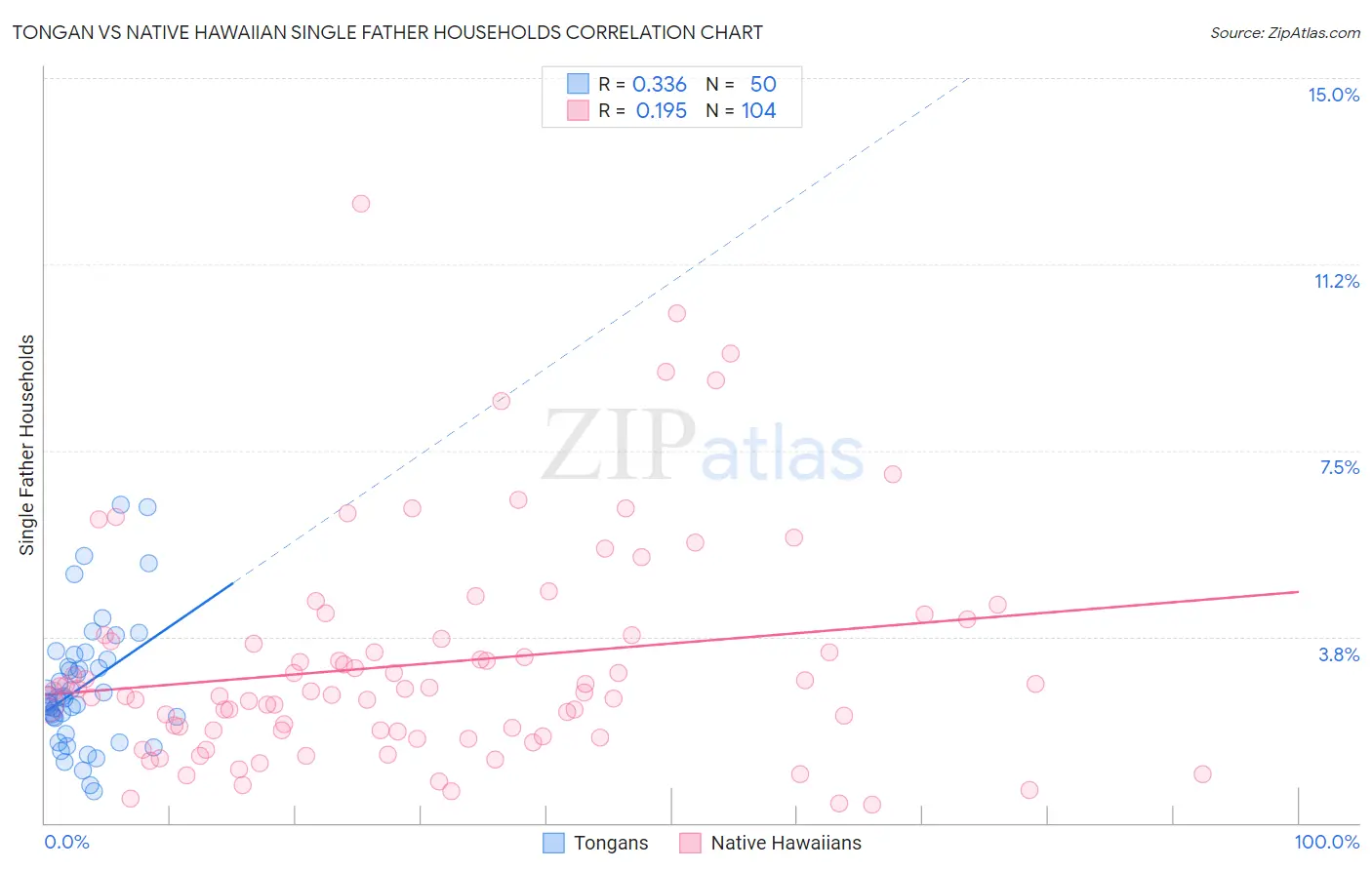 Tongan vs Native Hawaiian Single Father Households