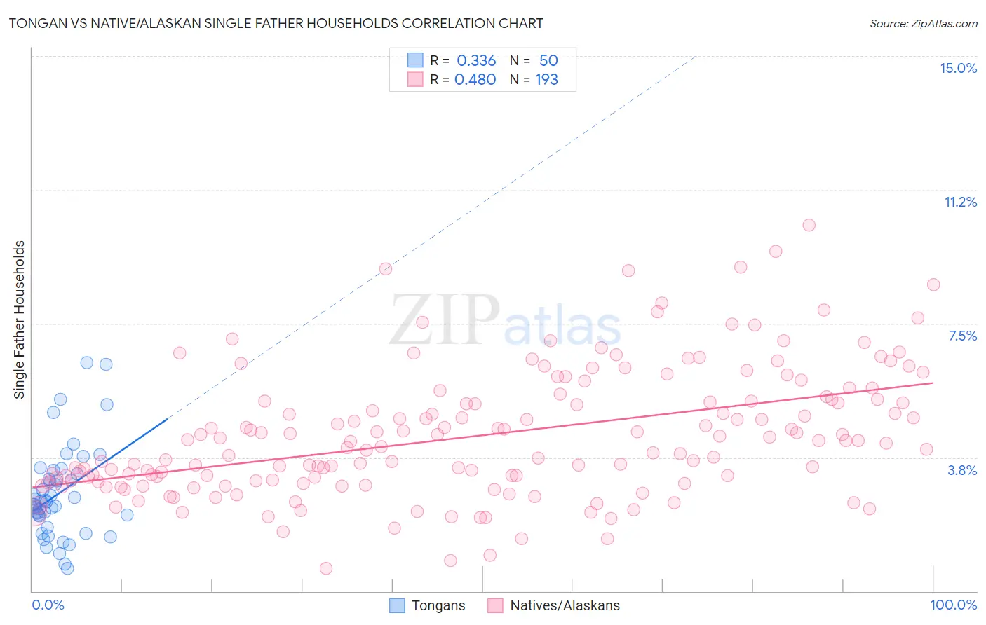 Tongan vs Native/Alaskan Single Father Households