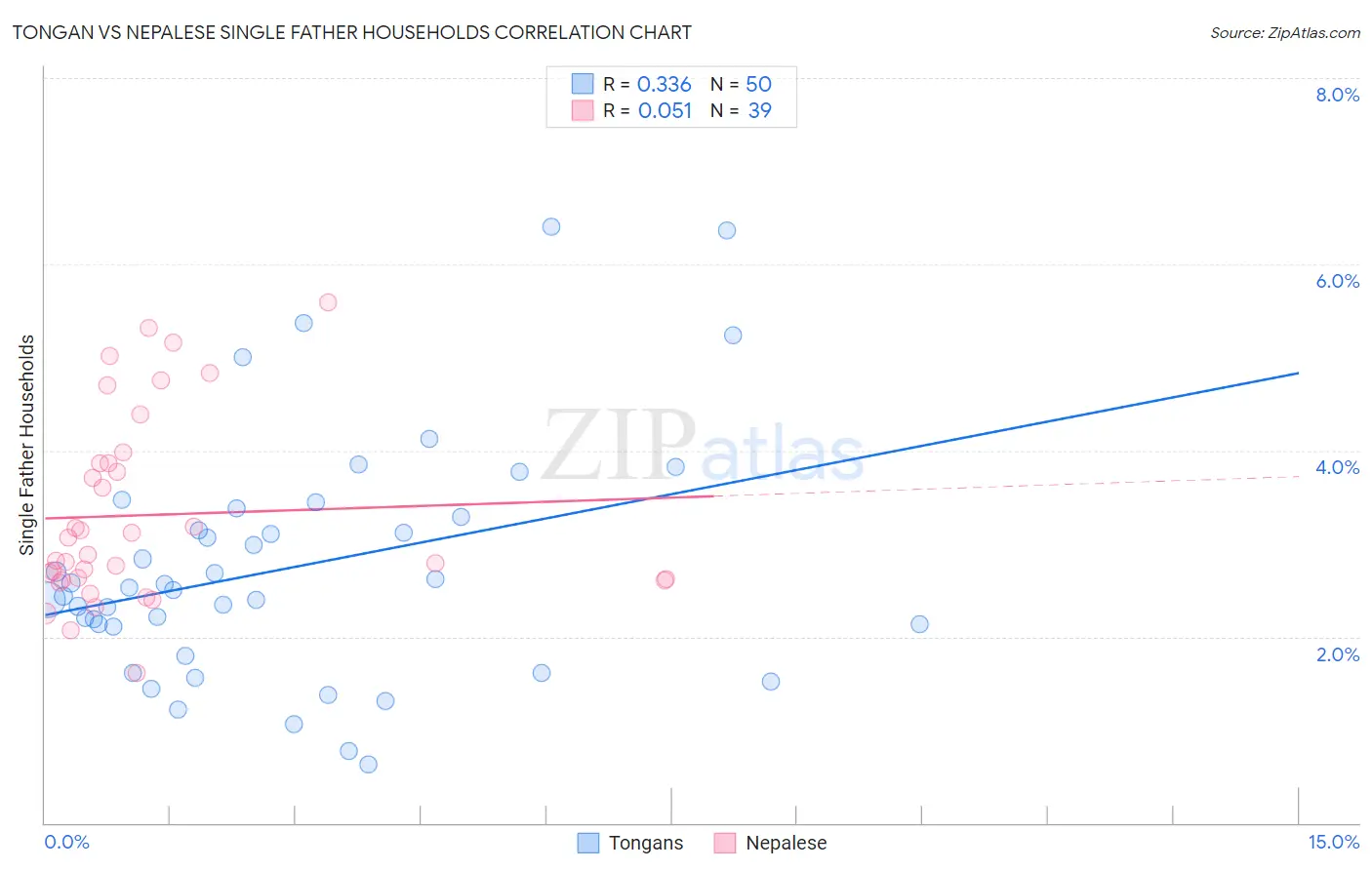 Tongan vs Nepalese Single Father Households