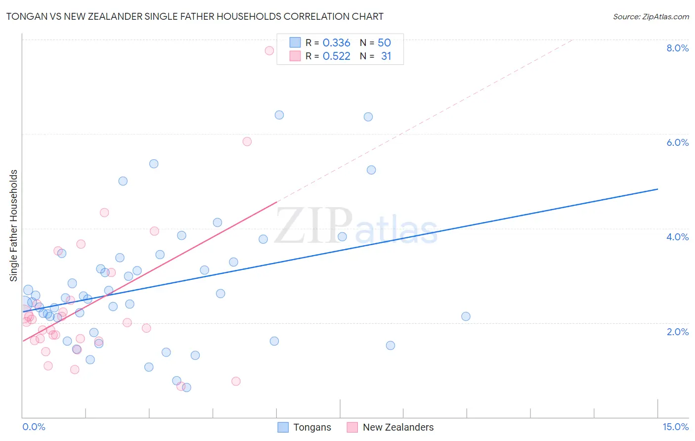 Tongan vs New Zealander Single Father Households